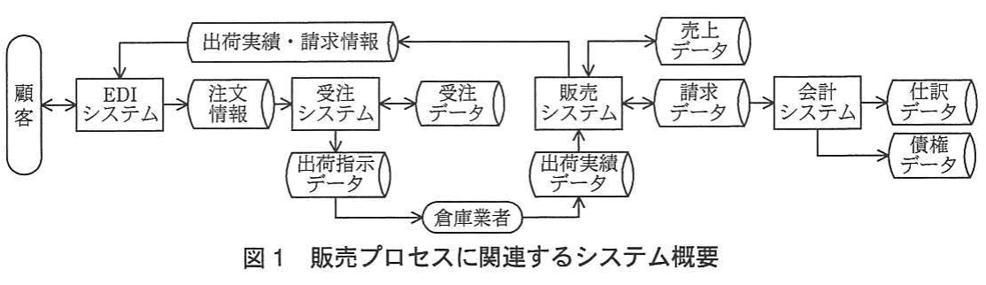 図1 販売プロセスに関連するシステム概要。顧客、EDIシステム、受注システム、販売システム、会計システム及び倉庫業者の間の情報・データの流れを示す図。