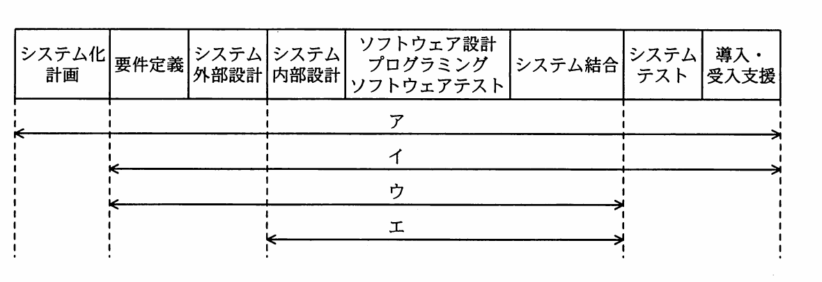システム化計画から導入・受入支援までの工程順と,請負型契約の開始・終了範囲を示す四つの矢印。