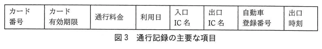 図3 通行記録の主要な項目。EDIで連携される通行記録の項目を横一列に並べた表。項目はカード番号,カード有効期限,通行料金,利用日,入口IC名,出口IC名,自動車登録番号,出口時刻の八つ。