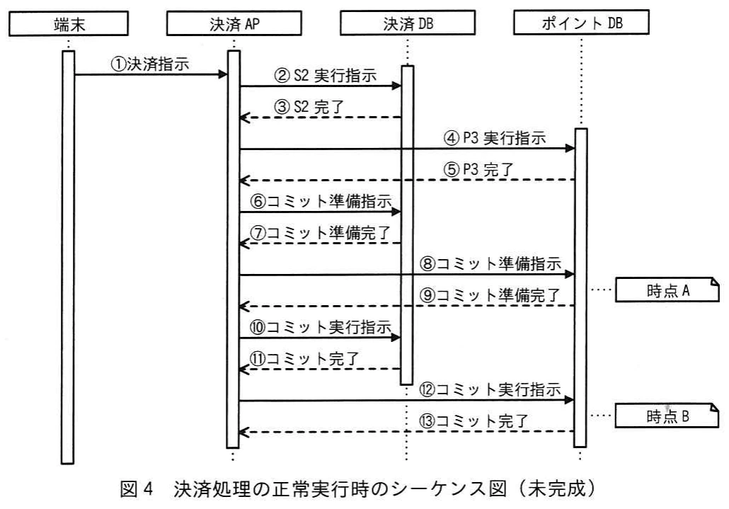 図4 決済処理の正常実行時のシーケンス図（未完成）。端末，決済AP，決済DB，ポイントDB間の決済指示，S2・P3実行，コミット準備及び実行を①～⑬で示す。ポイントDBの実行途中に時点A，Bを付記する。