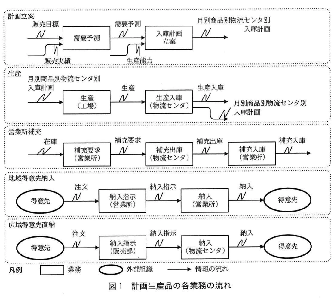 図1 計画生産品の各業務の流れ。計画立案、生産、営業所補充、地域得意先納入、広域得意先直納について、業務と情報の流れを示した図。