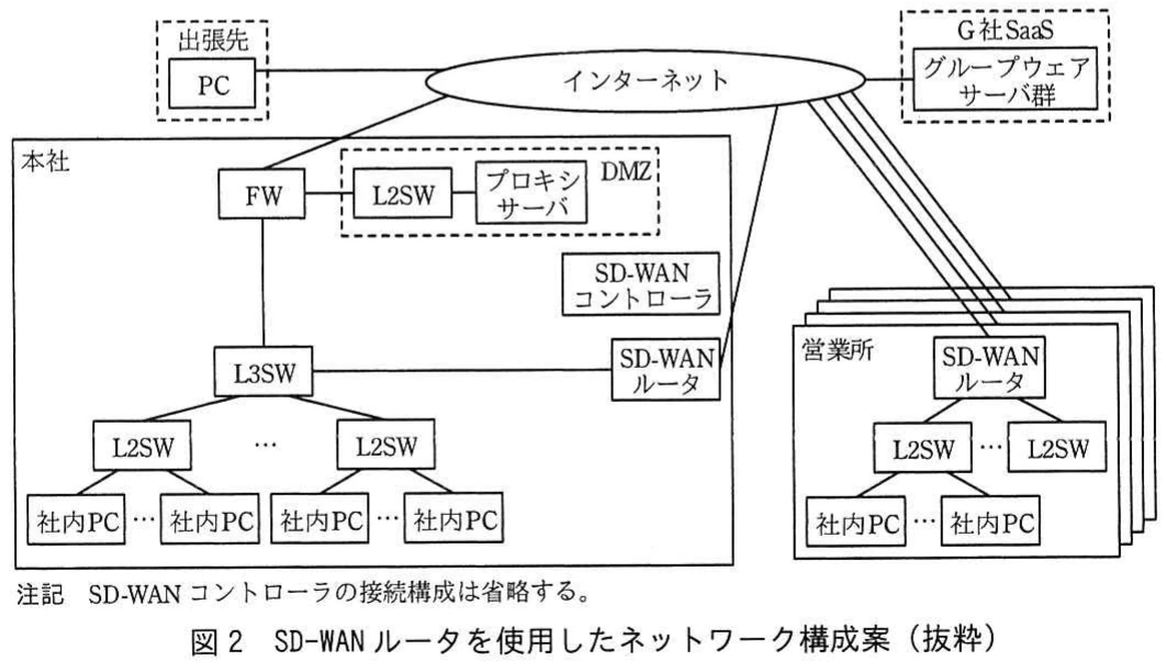 図2 SD-WANルータを使用したネットワーク構成案(抜粋)。本社と営業所にSD-WANルータを配置し、プロキシサーバ及びSD-WANコントローラを含む構成へ変更したネットワーク図。