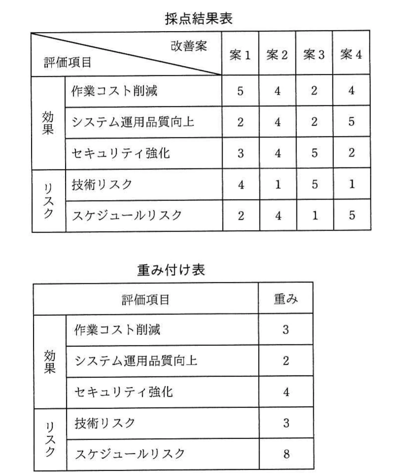 採点結果表は案1〜4について,作業コスト削減が5,4,2,4,システム運用品質向上が2,4,2,5,セキュリティ強化が3,4,5,2,技術リスクが4,1,5,1,スケジュールリスクが2,4,1,5。重み付けは順に3,2,4,3,8。