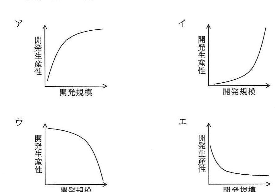 開発規模と開発生産性の関係を示す四つの候補グラフ。