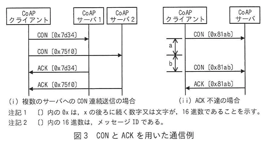図3 CONとACKを用いた通信例。(i)はCoAPクライアントがサーバ1とサーバ2へCON 0x7d34と0x75f0を連続送信し、それぞれACKを受ける例。(ii)はACKが届かず、時間aとbの経過後にCON 0x81abを再送してACKを受ける例。0xとメッセージIDに関する注記がある。