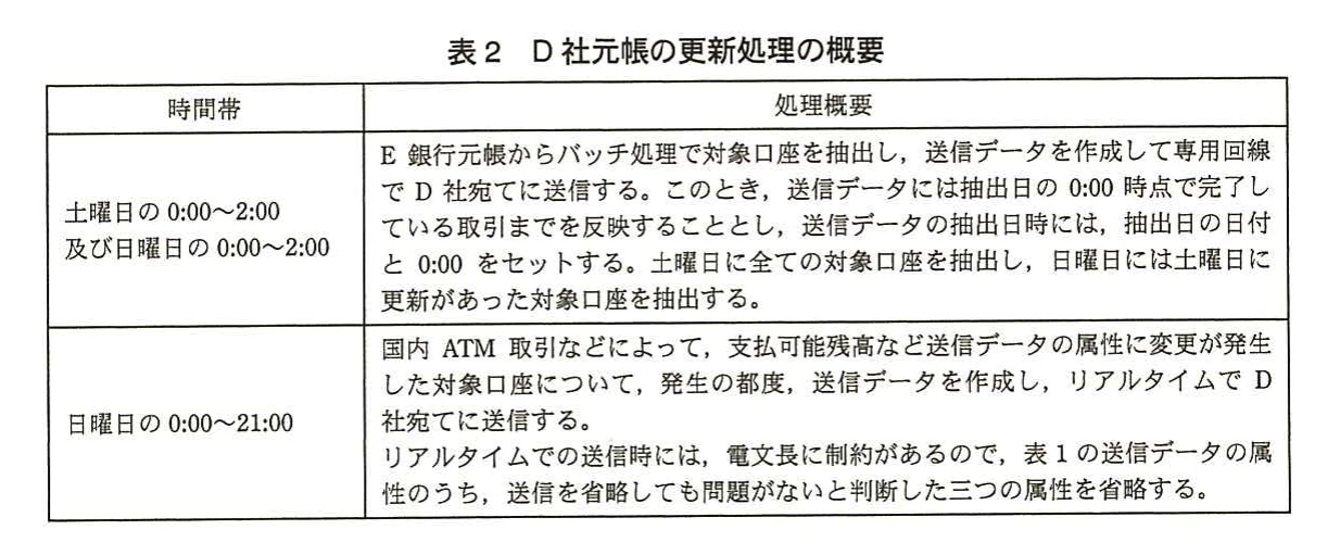 表2 D社元帳の更新処理の概要。土曜日と日曜日の0:00～2:00は、E銀行元帳から対象口座をバッチで抽出して送信する（土曜日は全件、日曜日は土曜日の更新分）。日曜日の0:00～21:00は、属性の変更をリアルタイムで送信し、電文長の制約のため三つの属性を省略する。