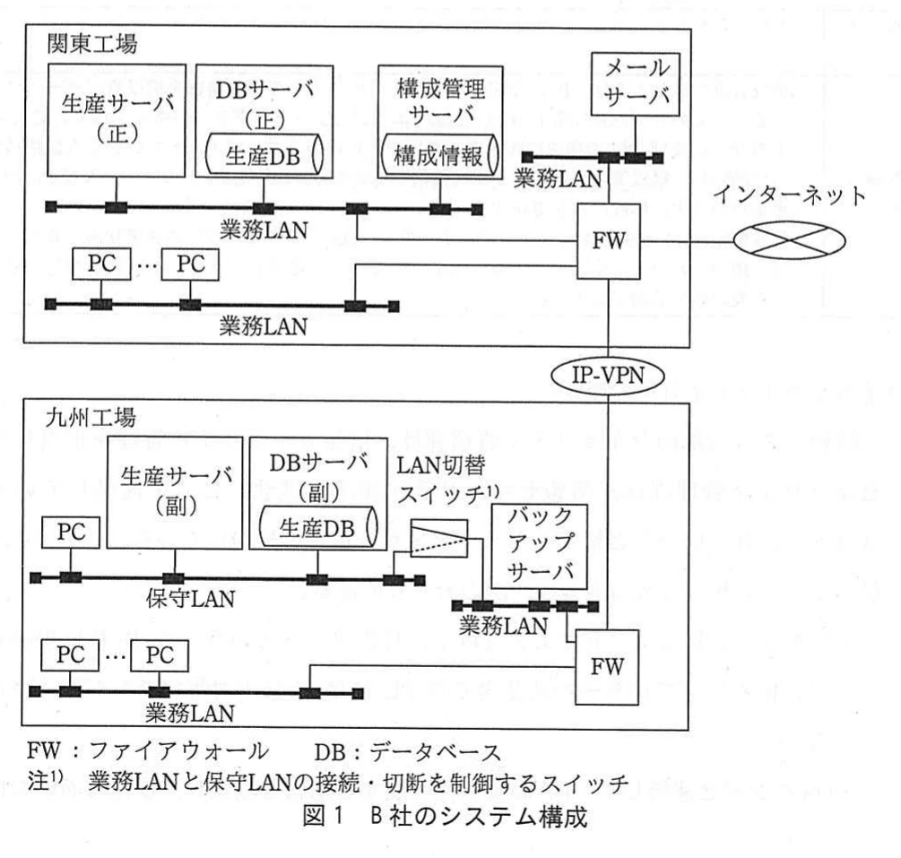 図1 B社のシステム構成。関東工場の生産サーバ(正)、DBサーバ(正)、構成管理サーバ、メールサーバ、PCが業務LANとFWを介してインターネットに接続される。IP-VPNで九州工場とつながり、九州工場には保守LAN上の副サーバ群・PCと、LAN切替スイッチ、業務LAN上のバックアップサーバ・PC、FWがある。