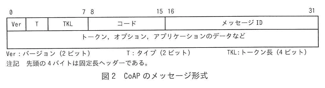 図2 CoAPのメッセージ形式。CoAPメッセージの形式を示す図。ビット0〜31の範囲に、Ver(2ビット)、T(2ビット)、TKL(4ビット)、コード(8ビット)、メッセージID(16ビット)が並び、その後にトークン、オプション、アプリケーションのデータなどが続く。注記は先頭4バイトが固定長ヘッダーであることを示す。
