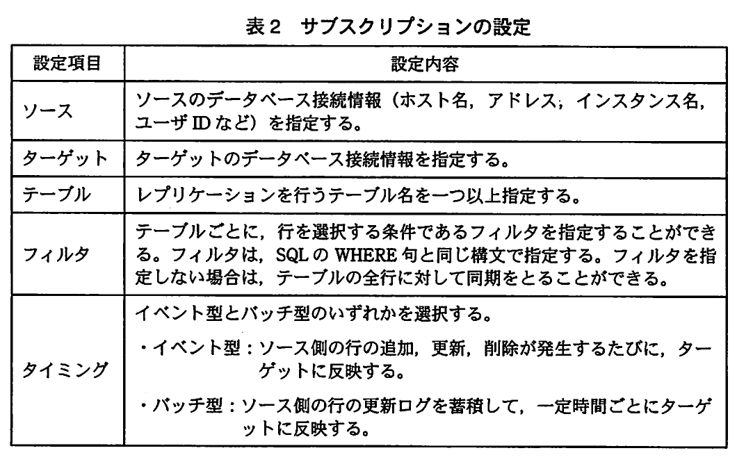 表2 サブスクリプションの設定。設定項目と設定内容の表。ソースとターゲットはデータベース接続情報を指定する。テーブルは複製対象名、フィルタはWHERE句と同じ構文の行選択条件。タイミングはイベント型かバッチ型を選ぶ。