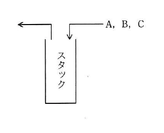 A、B、Cが順に入力され、上端から取り出されるスタックの模式図。