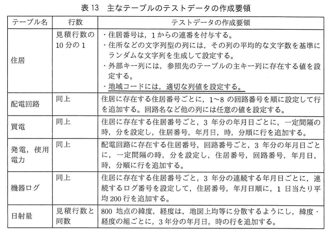 表13 主なテーブルのテストデータの作成要領。住居、配電回路、買電、発電・使用電力、機器ログ、日射量のテストデータ作成要領を示す表。