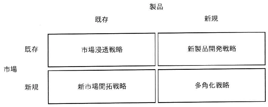 製品(既存・新規)と市場(既存・新規)の二軸で、市場浸透、新製品開発、新市場開拓、多角化の各戦略を示したアンゾフの成長マトリクス。