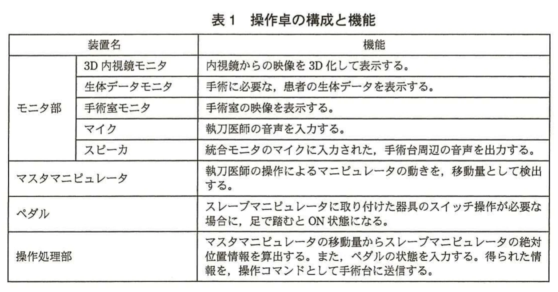 表1 操作卓の構成と機能。操作卓の装置の機能一覧。モニタ部(3D内視鏡モニタ、生体データモニタ、手術室モニタ、マイク、スピーカ)、マスタマニピュレータ(移動量を検出)、ペダル(器具のスイッチ操作)、操作処理部(絶対位置情報の算出とペダル状態の入力を行い、操作コマンドとして手術台へ送信)。