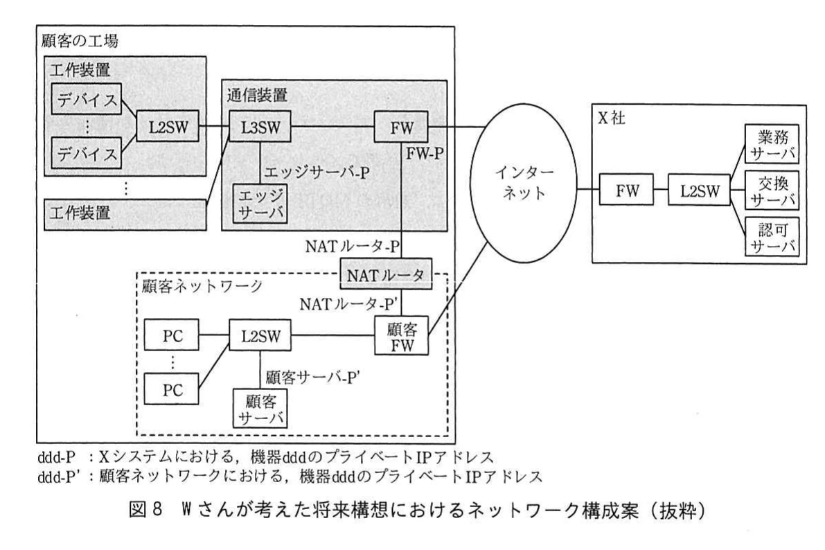 図8　Wさんが考えた将来構想におけるネットワーク構成案（抜粋）。顧客工場内のXシステムと顧客ネットワークをNATルータで接続し，X社とインターネット経由で通信する構成図。