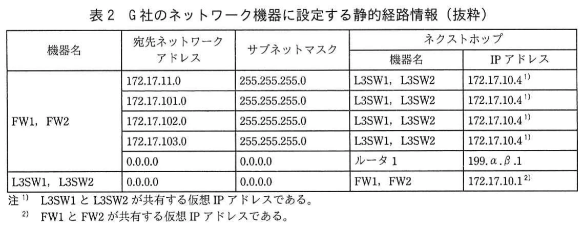 表2　G社のネットワーク機器に設定する静的経路情報（抜粋）。FW1・FW2及びL3SW1・L3SW2に設定する静的経路を示す。宛先ネットワークアドレス，サブネットマスク，ネクストホップの機器名とIPアドレス，仮想IPアドレスの注を含む。