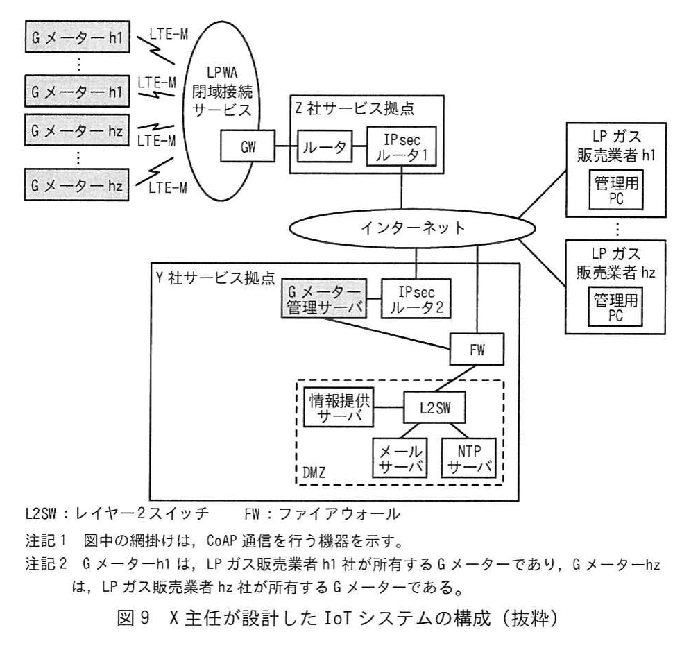 図9 X主任が設計したIoTシステムの構成(抜粋)。Gメーターh1~hzがLTE-MでLPWA閉域接続サービスに接続し、GW、Z社拠点のルータ、IPsecルータ1、インターネットを経てY社拠点のIPsecルータ2とGメーター管理サーバにつながる。FW配下のDMZには情報提供、メール、NTPの各サーバとL2SWがある。LPガス販売業者の管理用PCと注記も示す。
