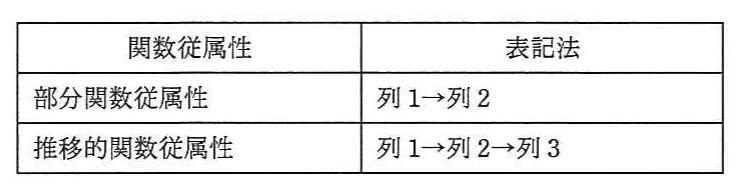 関数従属性の表記法(キャプションなし)。設問1(3)で使う表記法の表。部分関数従属性は「列1→列2」、推移的関数従属性は「列1→列2→列3」と表記する。