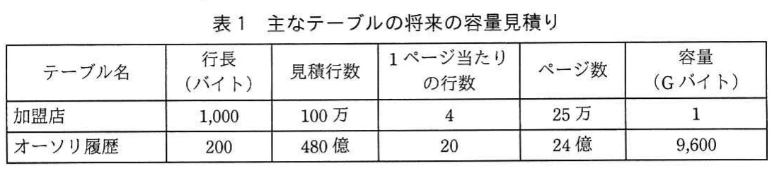 表1 主なテーブルの将来の容量見積り。加盟店とオーソリ履歴について、行長、見積行数、1ページ当たりの行数、ページ数、容量を示す表。