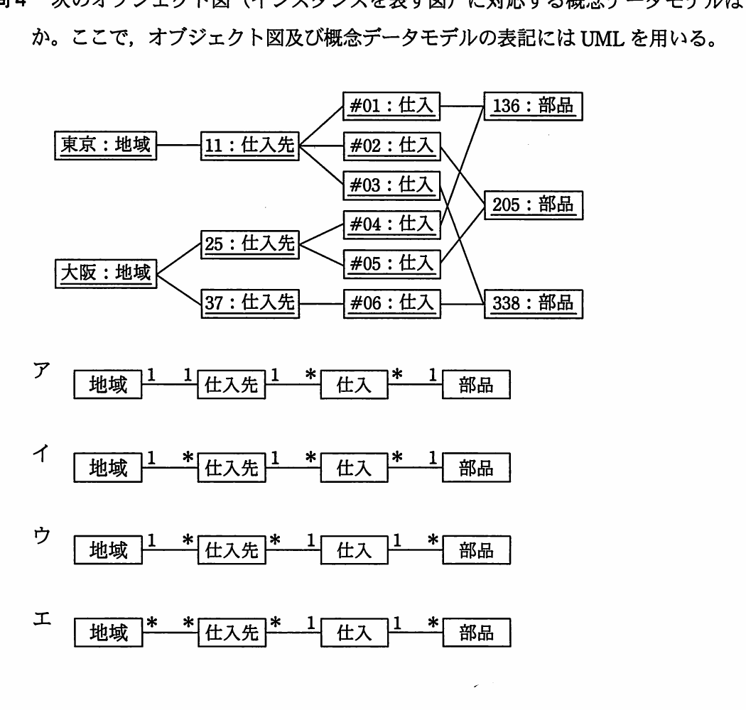 東京・大阪の地域，三つの仕入先，六つの仕入，三つの部品の接続を示すオブジェクト図と，四つの多重度候補。