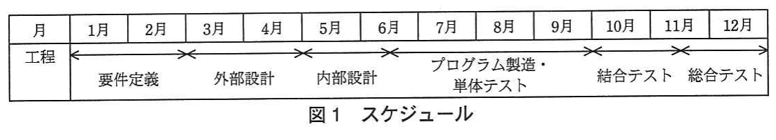 図1 スケジュール。1月から12月までの月別工程表。要件定義、外部設計、内部設計、プログラム製造・単体テスト、結合テスト、総合テストの期間を示す。
