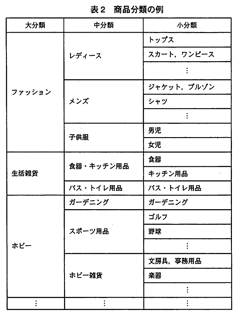 表2 商品分類の例。ファッション、生活雑貨、ホビーなどの商品分類を大分類・中分類・小分類で示す表。