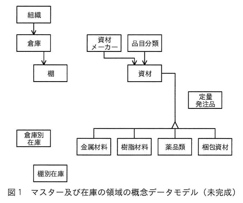 図1 マスター及び在庫の領域の概念データモデル(未完成)。組織、倉庫、棚、資材メーカー、品目分類、資材、定量発注品、各資材サブタイプ、倉庫別在庫、棚別在庫を配置した概念データモデルの未完成図。