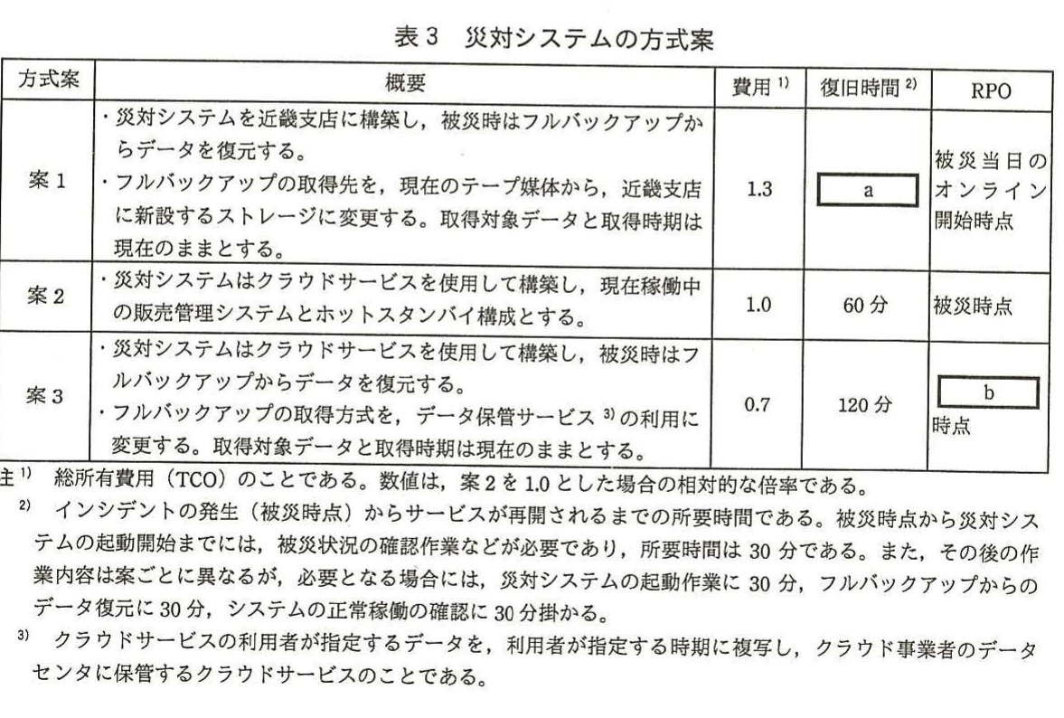 表3 災対システムの方式案。近畿支店構築、ホットスタンバイ、クラウド復元の三方式について、概要、費用、復旧時間、RPOを比較した表。