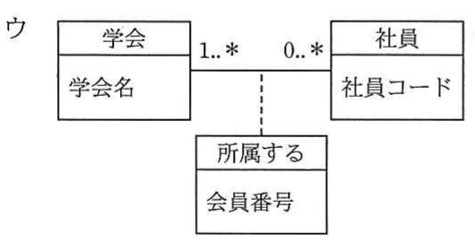 選択肢ウ。学会と社員の関連に,会員番号を属性として持つ関連クラス『所属する』を付けた図。学会側多重度1..*,社員側0..*。