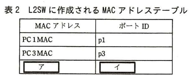 表2 L2SWに作成されるMACアドレステーブル。IGMPスヌーピングによって学習されるマルチキャストMACアドレスとポートIDの表。
