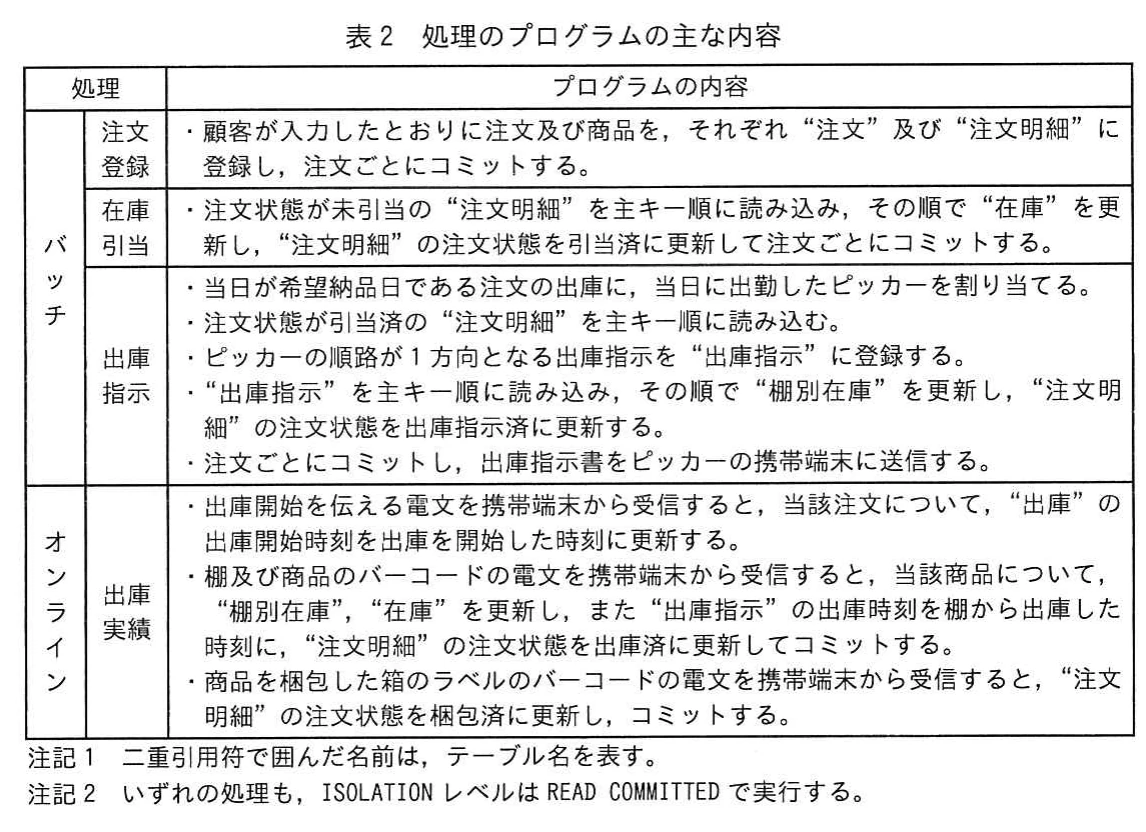 表2 処理のプログラムの主な内容。注文登録、在庫引当、出庫指示、出庫実績のバッチ及びオンライン処理の内容と、二つの注記を示す表。