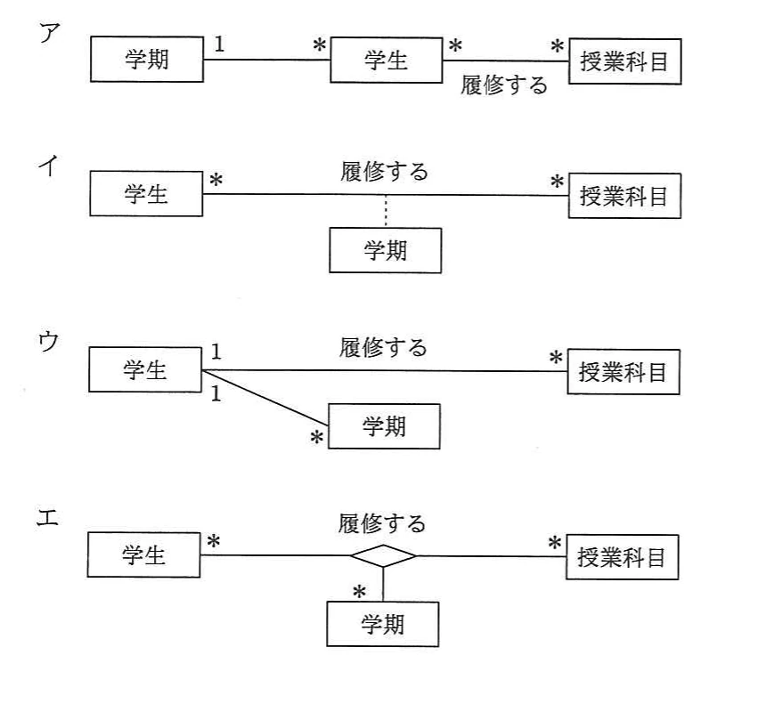 学生,授業科目,学期の関連を,二項関連,関連クラス,及び三項関連で表した四つのUMLデータモデル。