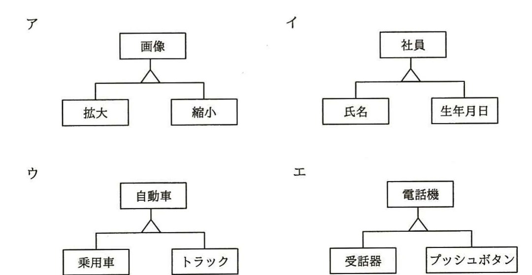画像と拡大・縮小,社員と氏名・生年月日,自動車と乗用車・トラック,電話機と受話器・プッシュボタンの関係を示す四つの図。
