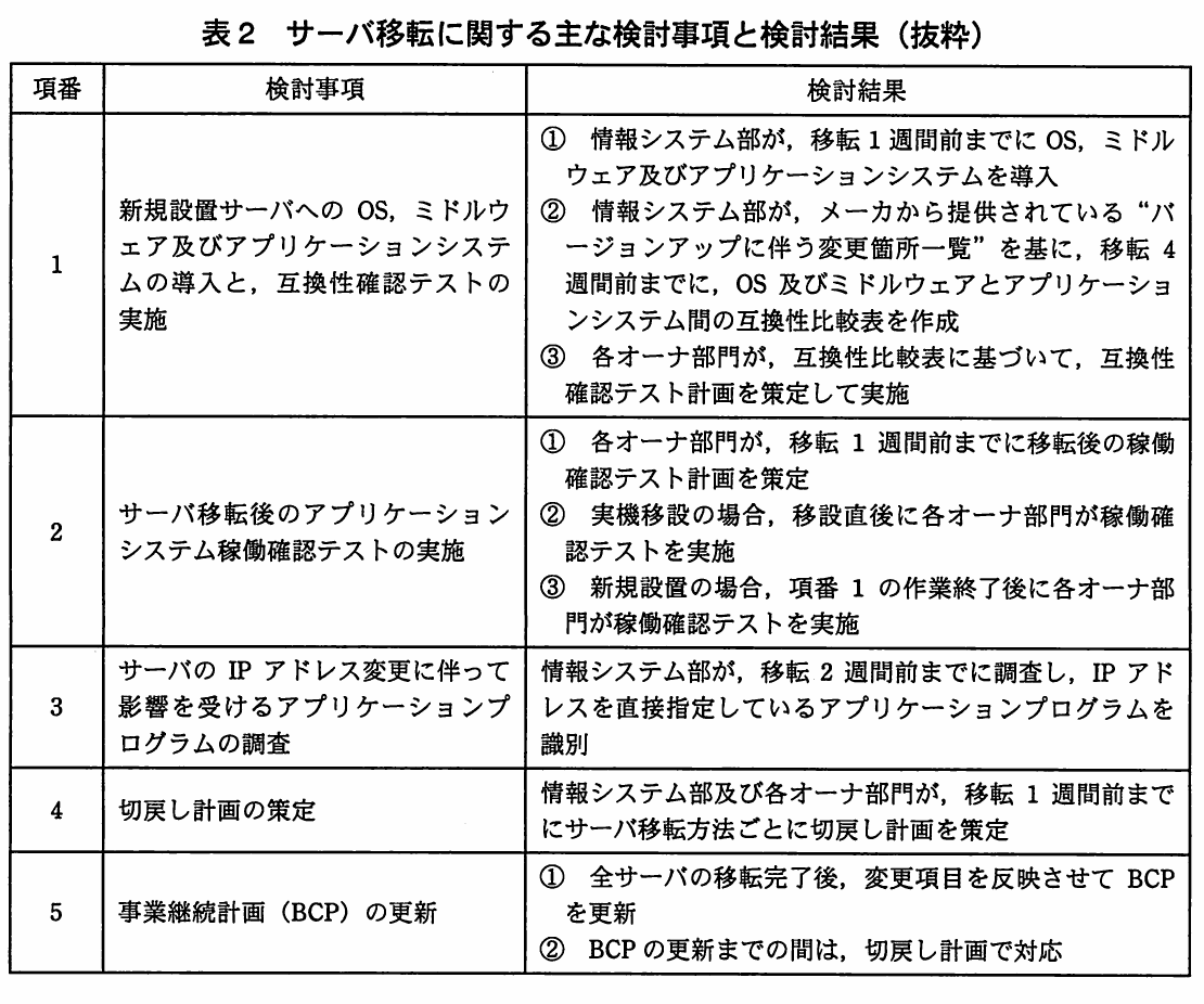 表2 サーバ移転に関する主な検討事項と検討結果(抜粋)。サーバ移転に関するOS・ミドルウェア導入、稼働確認、IPアドレス変更、切戻し、BCP更新の検討事項と結果を示す表。