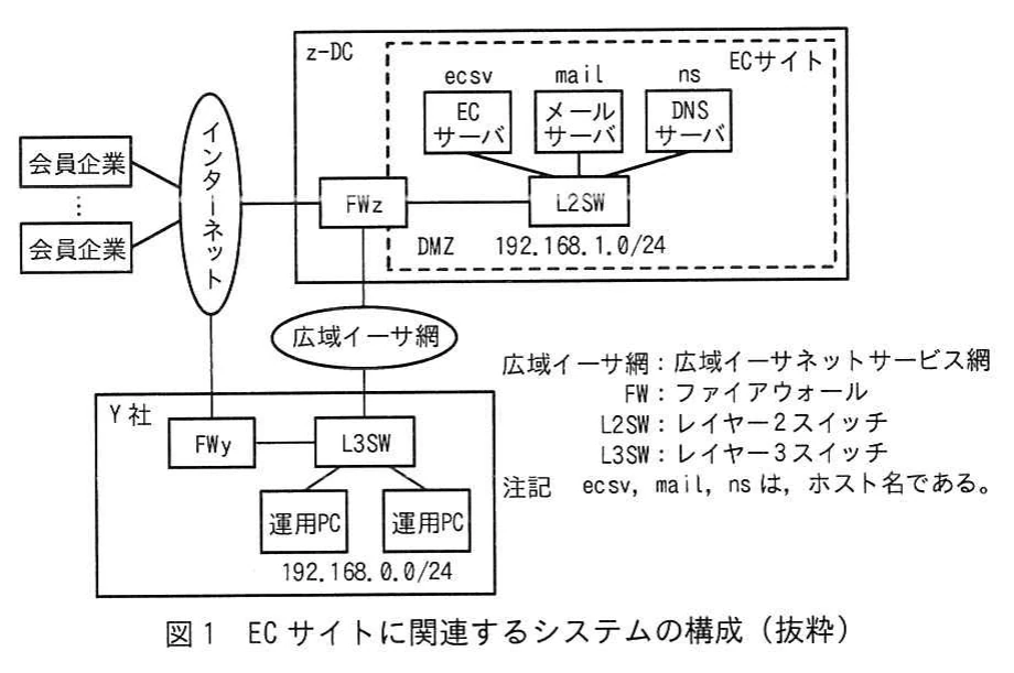 図1 ECサイトに関連するシステムの構成(抜粋)。会員企業がインターネット経由でz-DCのFWzに接続する構成図。FWzの先のDMZ(192.168.1.0/24)ではL2SWにECサーバ(ecsv)、メールサーバ(mail)、DNSサーバ(ns)が接続される。FWzは広域イーサ網経由でY社のL3SWにつながり、L3SWの配下にFWyと運用PC(192.168.0.0/24)がある。