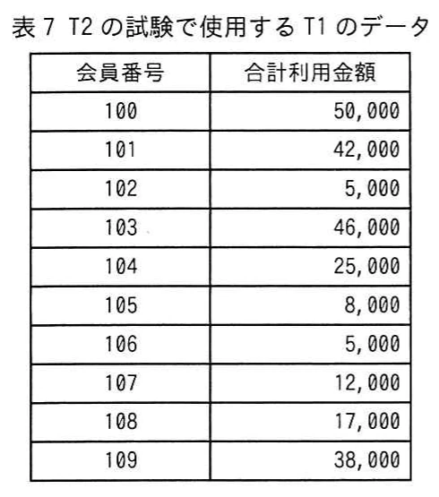 表7 T2の試験で使用するT1のデータ。T2の試験に使う会員番号100～109の十件のデータを示す表。各会員の合計利用金額を，会員番号と対応させて掲載している。