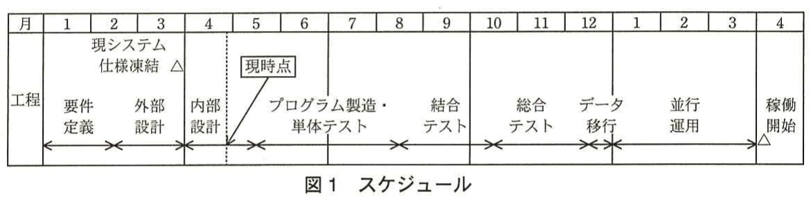 図1 スケジュール。現システムの仕様凍結から要件定義、外部設計、内部設計、製造・テスト、データ移行、並行運用、稼働開始までの月別工程を示すスケジュール図。