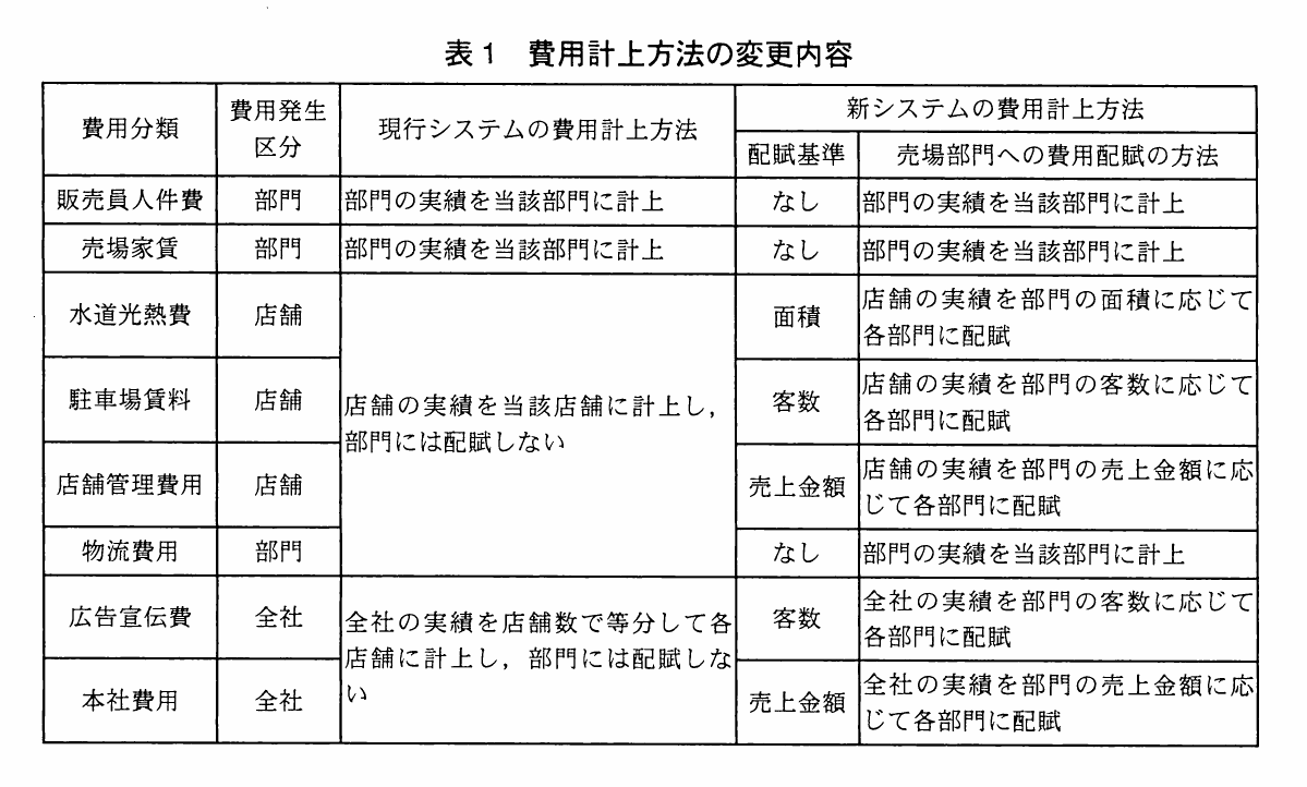 表1 費用計上方法の変更内容。販売員人件費・売場家賃・水道光熱費・駐車場賃料・店舗管理費用・物流費用・広告宣伝費・本社費用の各費用分類について、費用発生区分、現行システムの費用計上方法、新システムの配賦基準(なし・面積・客数・売上金額)と売場部門への配賦方法を比較した表。