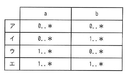 選択肢。選択肢の表。列見出しはaとbの二つ。ア：a=0..*、b=0..*。イ：a=0..*、b=1..*。ウ：a=1..*、b=0..*。エ：a=1..*、b=1..*。