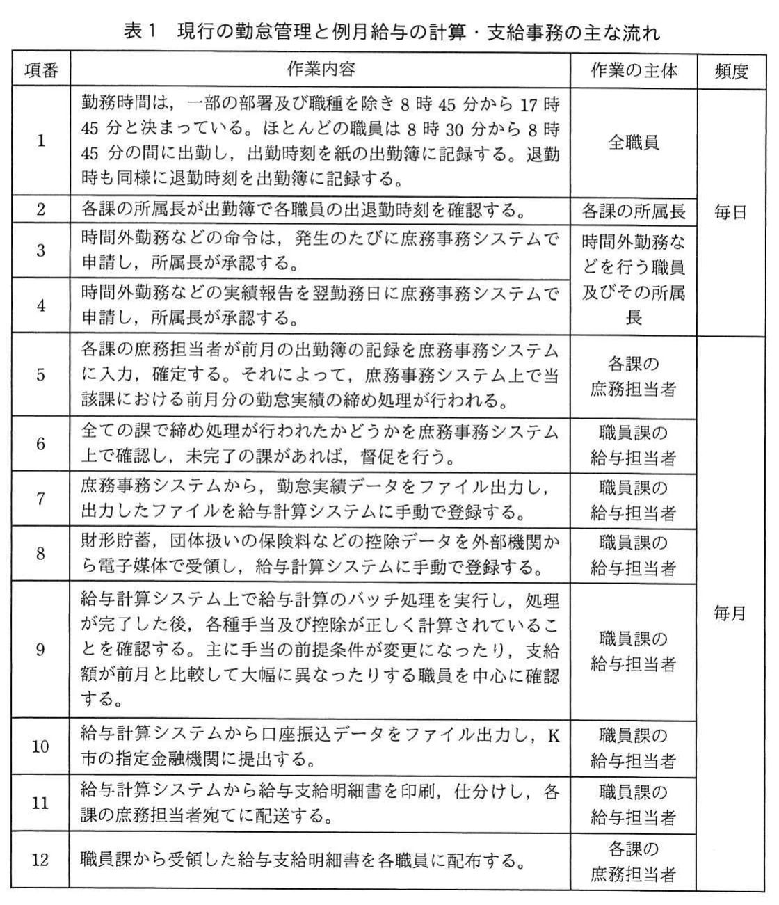 表1 現行の勤怠管理と例月給与の計算・支給事務の主な流れ。項番1~12の作業内容・作業の主体・頻度の表。毎日は紙の出勤簿への出退勤時刻記録、所属長の確認、時間外勤務などの命令・実績申請。毎月は庶務担当者による前月出勤簿の入力・締め、職員課給与担当者による締め確認と督促、勤怠実績データ・控除データの手動登録、給与計算と確認、口座振込データ提出、明細書の印刷・仕分け・配送、各職員への配布。