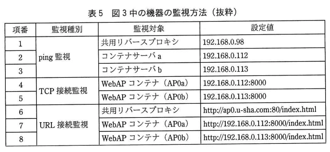 表5 図3中の機器の監視方法（抜粋）。項番1～8の監視方法の表。ping監視（共用リバースプロキシ、コンテナサーバa・b）、TCP接続監視（WebAPコンテナAP0a・AP0bのポート8000）、URL接続監視（共用リバースプロキシのap0.u-sha.com、AP0a・AP0bのindex.html）と各設定値。