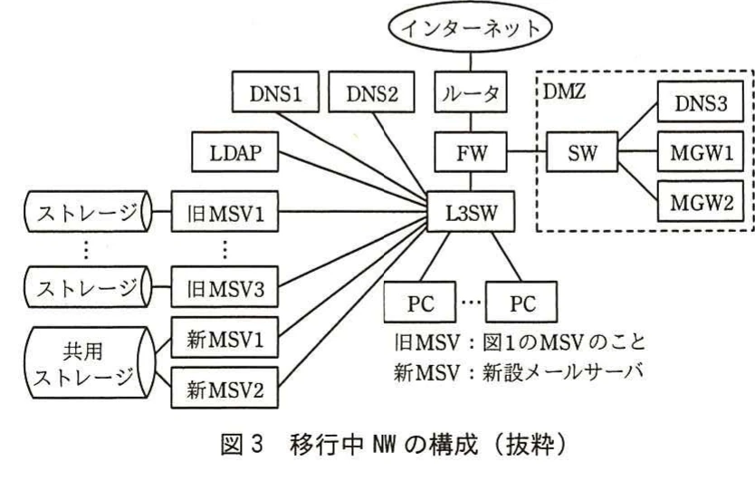 図3 移行中NWの構成(抜粋)。旧MSVと新MSVを並行稼働させる移行中ネットワークの構成図で、共用ストレージや既存のDNS、FW、MGWも示す。