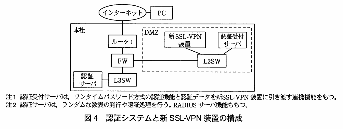 図4 認証システムと新SSL-VPN装置の構成。インターネット上のPCが本社のルータ1・FWを経由して接続する構成。DMZのL2SWに新SSL-VPN装置と認証受付サーバを置き、認証サーバは内部のL3SWに接続する。注で認証受付サーバのワンタイムパスワード認証・連携機能と、認証サーバの数表発行・RADIUSサーバ機能を説明している。
