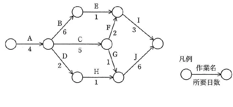 作業A~Jと所要日数を矢線で示すPERT図,及び作業名・所要日数の凡例。