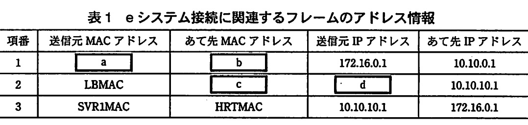 表1　eシステム接続に関連するフレームのアドレス情報。eシステム接続時に観測された三つのフレームについて、送信元・あて先のMACアドレスとIPアドレスを示す表。