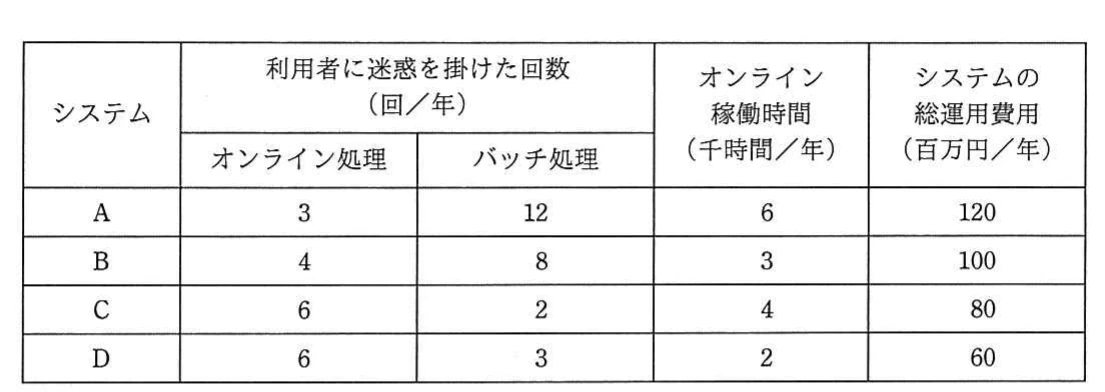 システムAからDについて,利用者に迷惑を掛けたオンライン処理・バッチ処理の回数,オンライン稼働時間及び総運用費用を示す表。