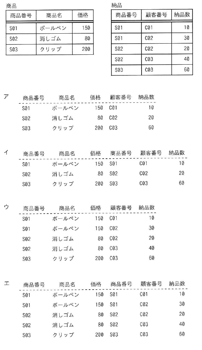 商品番号,商品名及び価格をもつ商品表,商品番号,顧客番号及び納品数をもつ納品表,並びに等結合結果の選択肢アからエまでの表。