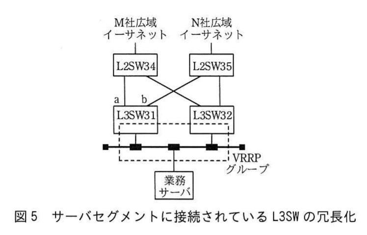 図5 サーバセグメントに接続されている L3SWの冗長化。L3SW31とL3SW32をVRRPで冗長化し、M社・N社回線との接続インタフェースa・bおよび業務サーバを示す構成図。