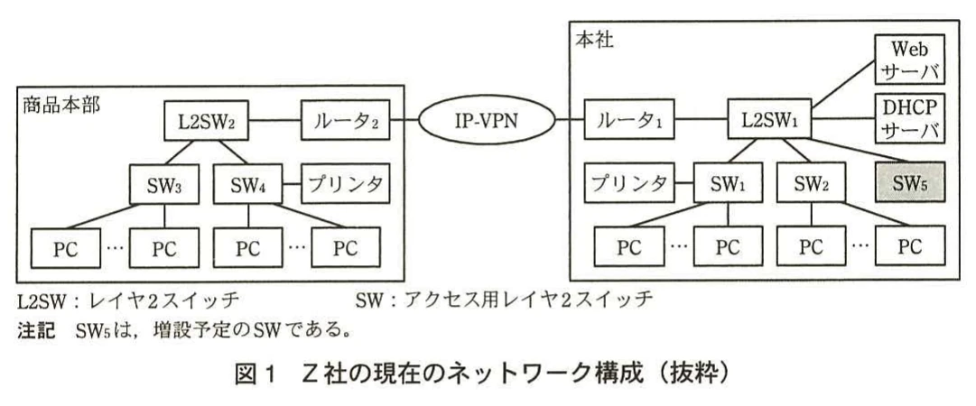 図1 Z社の現在のネットワーク構成（抜粋）。商品本部（L2SW2，ルータ2，SW3，SW4，プリンタ，PC）と本社（ルータ1，L2SW1，Webサーバ，DHCPサーバ，SW1，SW2，増設予定のSW5，プリンタ，PC）がIP-VPNで接続された構成図。L2SWとSWの凡例とSW5に関する注記がある。