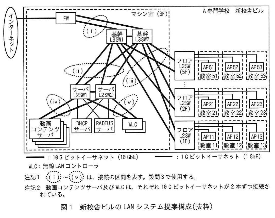 図1 新校舎ビルのLANシステム提案構成(抜粋)。インターネットとFWがマシン室(3F)の基幹L3SW1/2に接続され、その下にサーバL2SW1/2、動画コンテンツサーバ、DHCPサーバ、RADIUSサーバ、WLCがある構成図。各階のフロアL2SW(1F/2F/5F)は各教室のAPへ接続する。10GbE/1GbEの凡例と区間(i)~(v)の注記が付く。