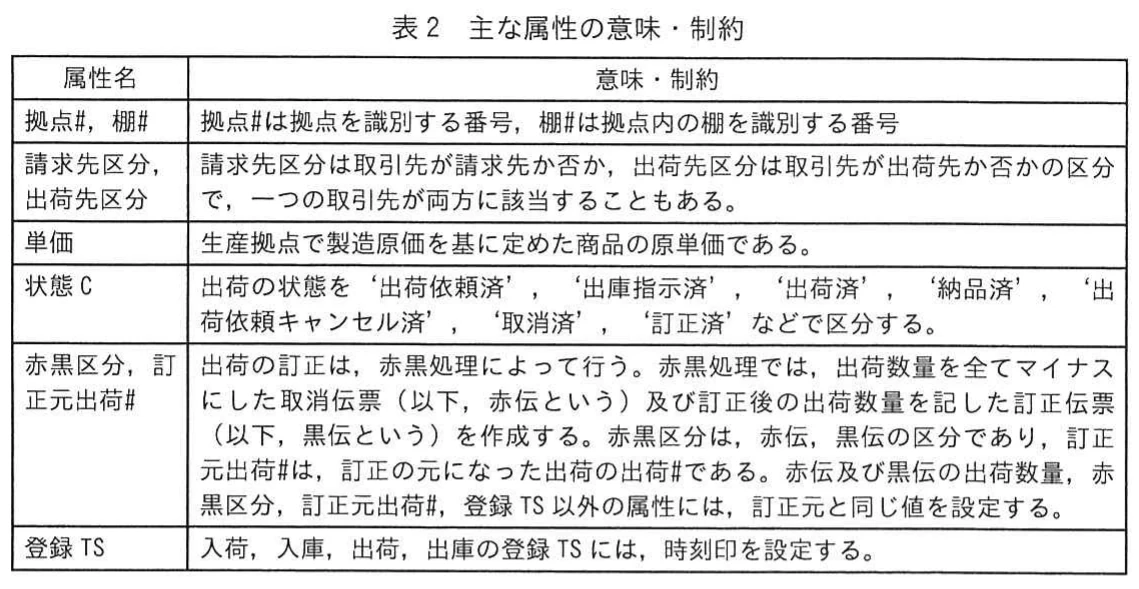 表2　主な属性の意味・制約。拠点番号と棚番号，請求先・出荷先区分，単価，出荷の状態，赤黒区分と訂正元出荷番号，登録タイムスタンプの意味及び制約を説明する表。
